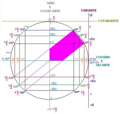 CÍRCULO TRIGONOMÉTRICO.JPG