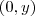 (0, y) (0, y)