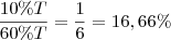 \frac{10\%T}{60\%T}=\frac{1}{6}=16,66\% \frac{10\%T}{60\%T}=\frac{1}{6}=16,66\%