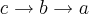 c \rightarrow b \rightarrow a
