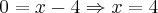 0 = x - 4 \Rightarrow x = 4 0 = x - 4 \Rightarrow x = 4
