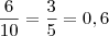 \frac{6}{10} =\frac{3}{5} = 0,6