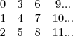 \begin{matrix}
0 &3 &6 &9... \\
1 &4 &7 &10... \\
2 &5 &8 &11... \\
& & &
\end{matrix} \begin{matrix}
0 &3 &6 &9... \\
1 &4 &7 &10... \\
2 &5 &8 &11... \\
& & &
\end{matrix}