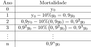 \begin{tabular}{c|c}
Ano & Mortalidade \\ \hline
0 & y_0 \\ \hline
1 & y_0 - 10\%y_0 = 0,9y_0\\ \hline
2 & 0,9y_0 - 10\%(0,9y_0) = 0,9^2y_0\\ \hline
3 & 0,9^2y_0 - 10\%\left(0,9^2y_0\right) = 0,9^3y_0\\ \hline
\vdots & \vdots \\ \hline
n & 0,9^ny_0
\end{tabular} \begin{tabular}{c|c}
Ano & Mortalidade \\ \hline
0 & y_0 \\ \hline
1 & y_0 - 10\%y_0 = 0,9y_0\\ \hline
2 & 0,9y_0 - 10\%(0,9y_0) = 0,9^2y_0\\ \hline
3 & 0,9^2y_0 - 10\%\left(0,9^2y_0\right) = 0,9^3y_0\\ \hline
\vdots & \vdots \\ \hline
n & 0,9^ny_0
\end{tabular}