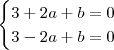 \begin{cases}
3 + 2a + b = 0 \\
3 - 2a + b = 0 \\
\end{cases} \begin{cases}
3 + 2a + b = 0 \\
3 - 2a + b = 0 \\
\end{cases}