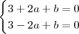 \begin{cases}
3 + 2a + b = 0 \\
3 - 2a + b = 0 \\
\end{cases}