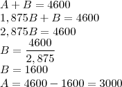 \\A+B=4600\\
1,875B+B=4600\\
2,875B=4600\\
B=\frac{4600}{2,875}\\
B=1600\\
A=4600-1600=3000