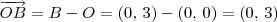 \overrightarrow{OB} = B - O = (0,\, 3) - (0,\, 0) = (0,\, 3) \overrightarrow{OB} = B - O = (0,\, 3) - (0,\, 0) = (0,\, 3)