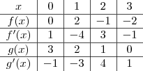 \begin{array}{c|c|c|c|c}
x & 0 & 1 & 2 & 3 \\ \hline
f(x)& 0 & 2 & -1 & -2 \\ \hline
f'(x) & 1 & -4 & 3 & -1 \\ \hline
g(x) & 3 & 2 & 1 & 0 \\ \hline
g'(x) & -1 & -3 & 4 & 1
\end{array}